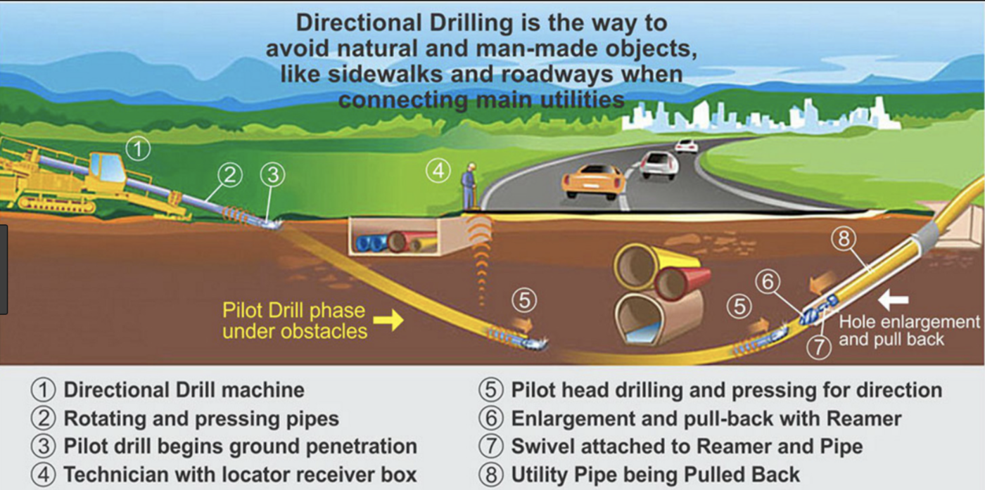 Why Directional Drilling is Required Heavy Iron Jobs